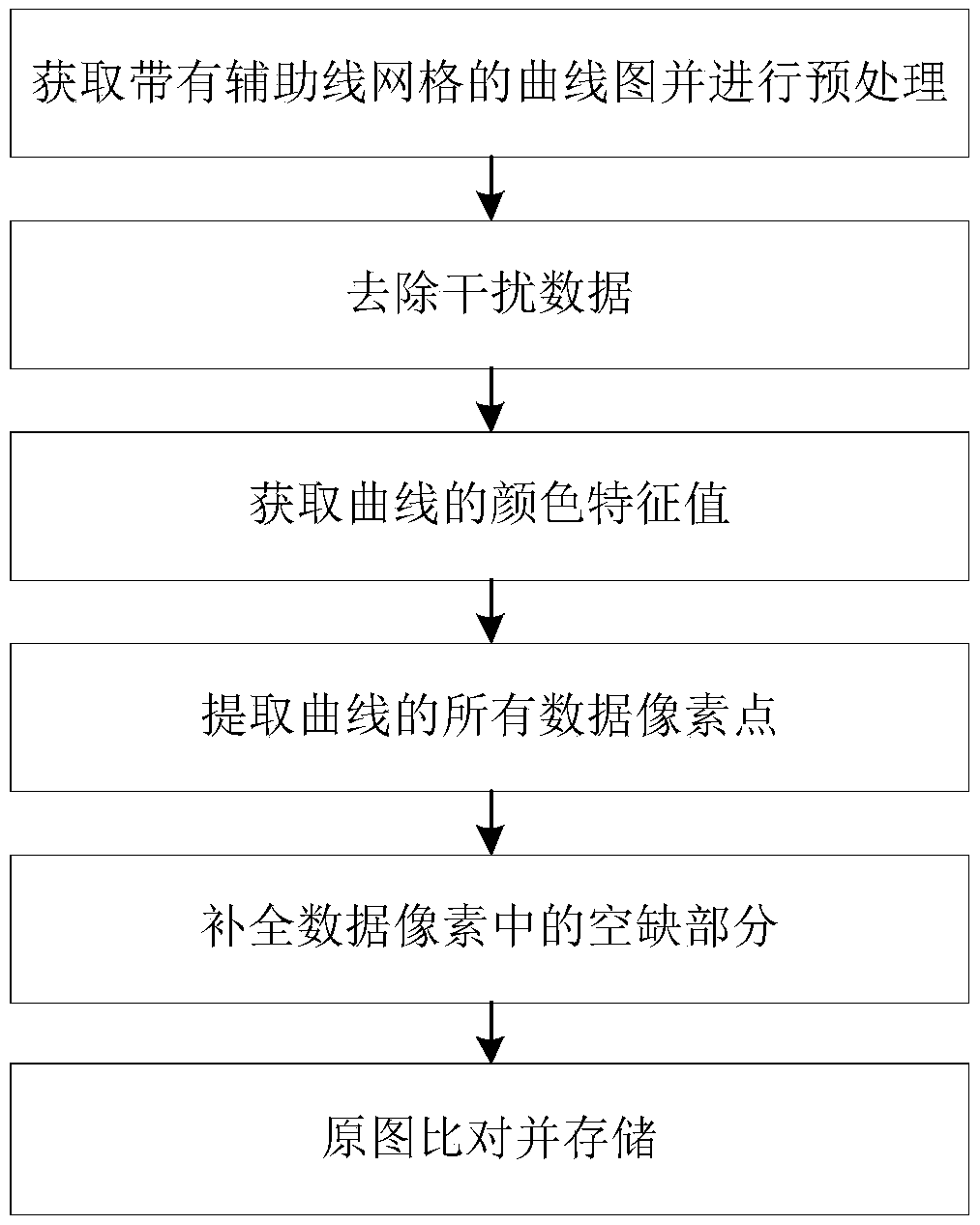 Curve data acquisition method, device and system based on color gamut characteristics