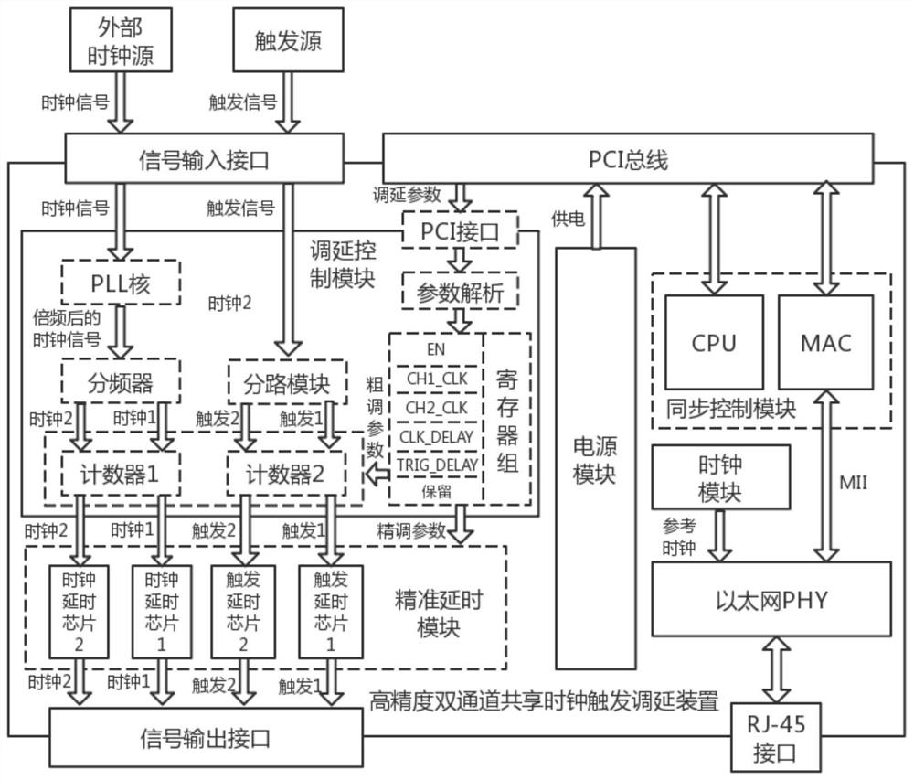 A Distributed Shared Clock Triggered Delay System