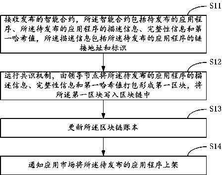 A safety application method and system based on a block chain