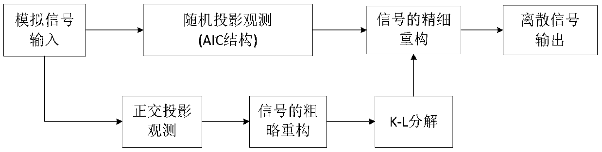 Non-cooperative UWB Signal Reconstruction Method Based on Hybrid Compressed Sampling