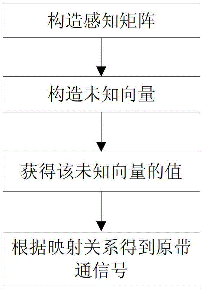 Sampling reconfiguration method for bandpass signal modulation broadband converter