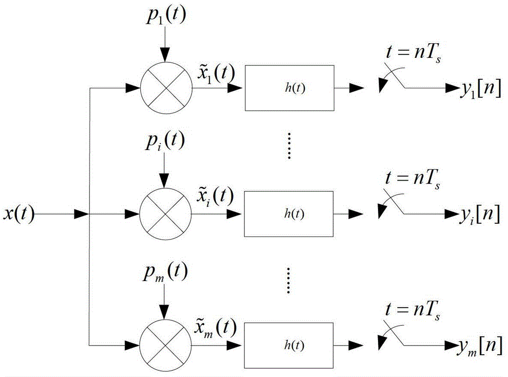 Sampling reconfiguration method for bandpass signal modulation broadband converter