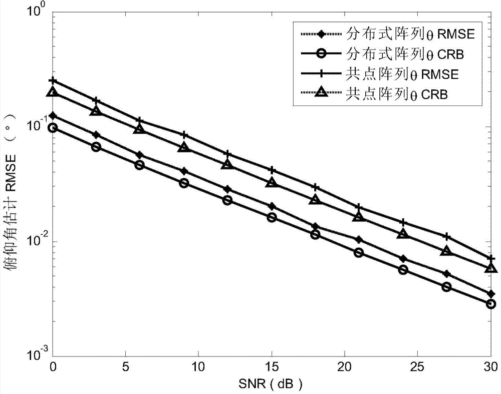 Joint parameter estimation method based on distributed polarization sensitive array