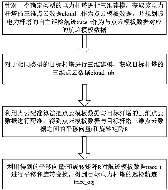 Electric power tower inspection track generation method based on point cloud matching