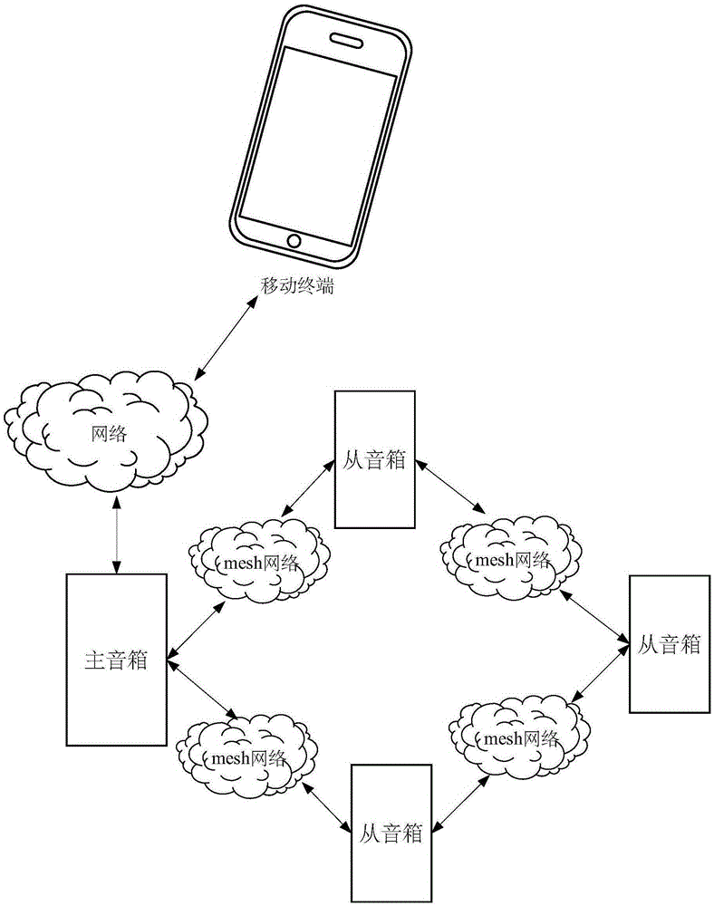 Network connection method and wireless soundbox