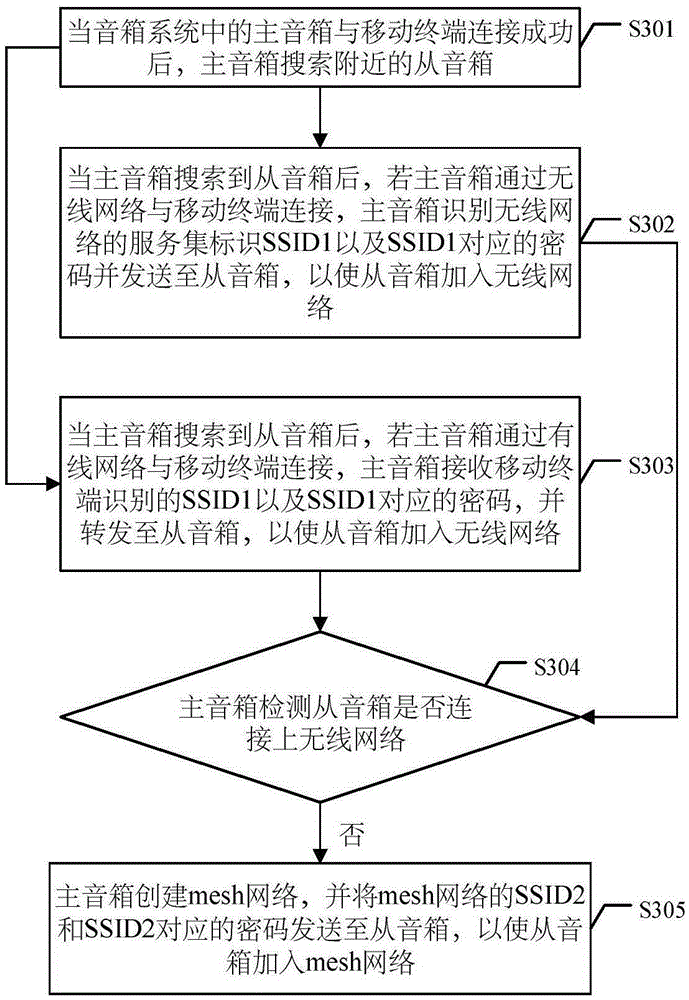 Network connection method and wireless soundbox
