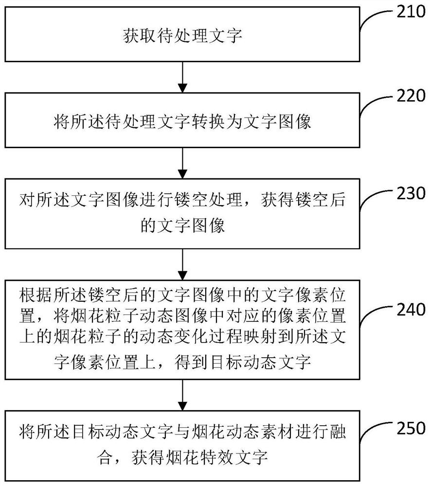 Special effect character generation method and device, storage medium and electronic equipment