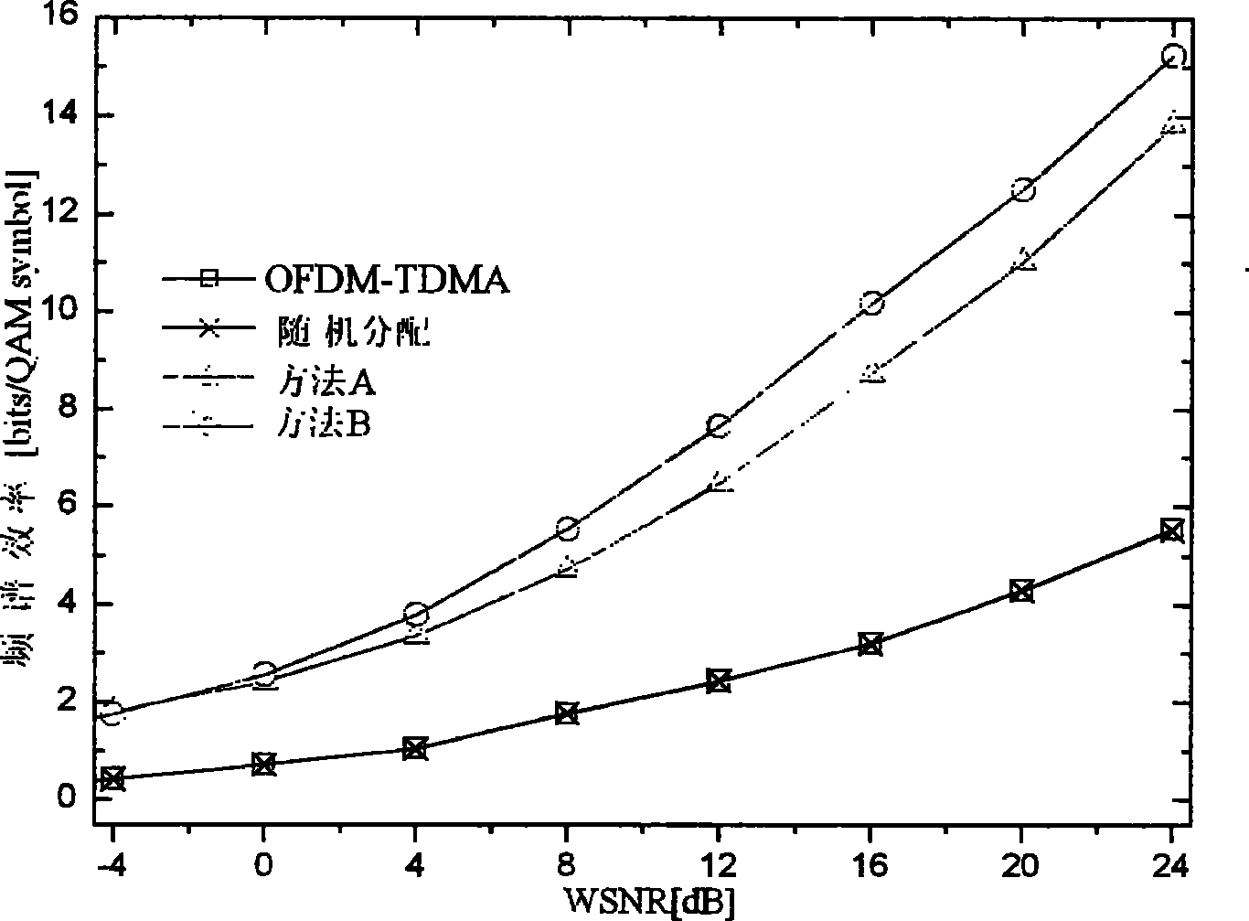 OFDMA system frequency time 2-D wire-less resource scheduling method