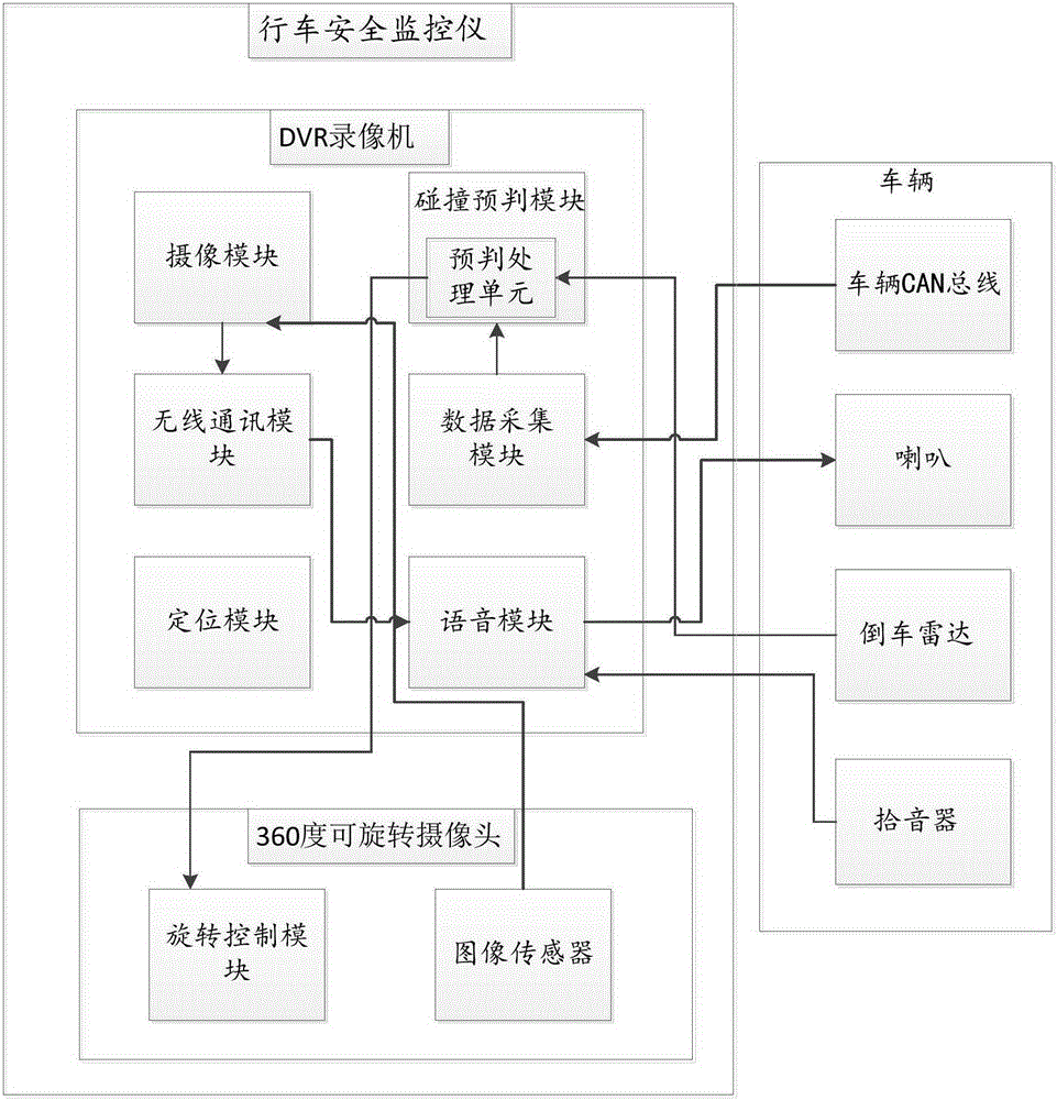 A driving safety monitor and control method