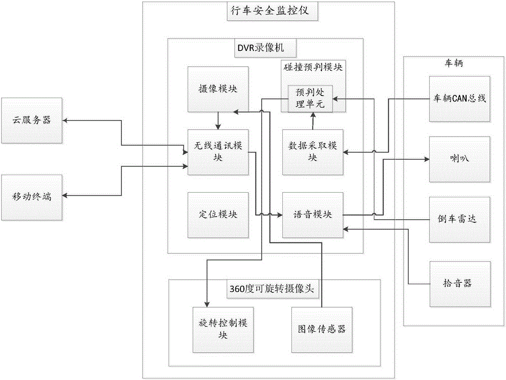 A driving safety monitor and control method