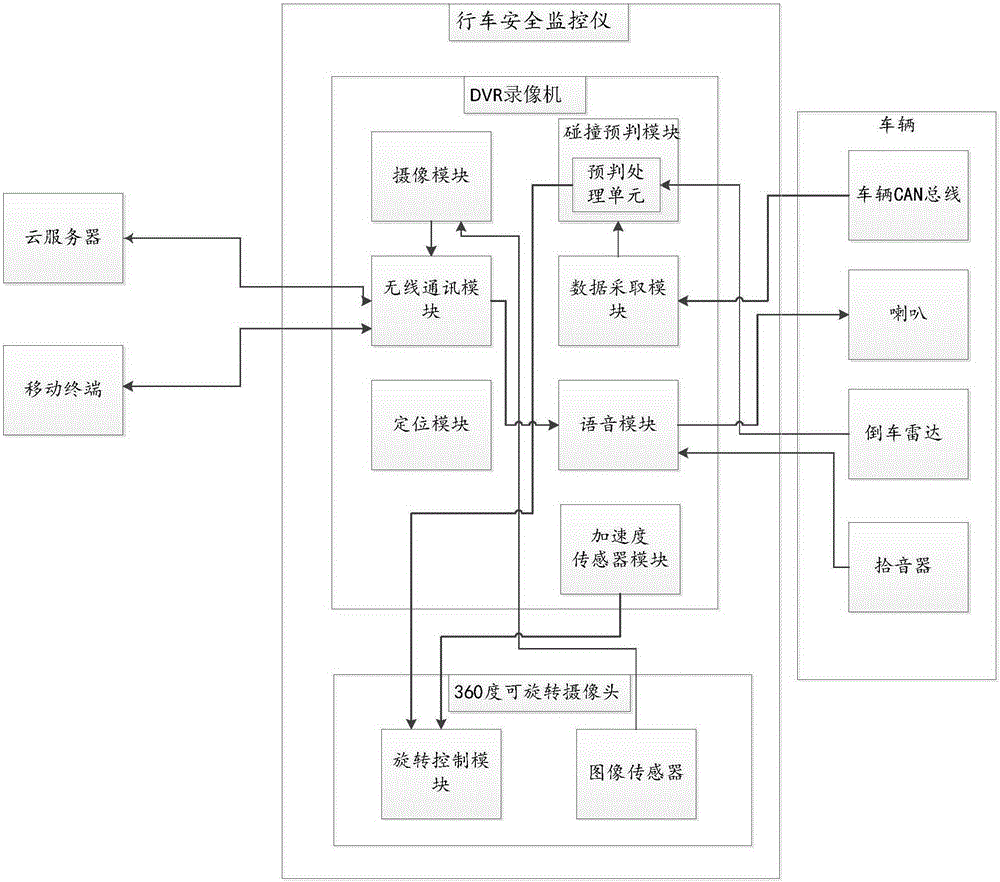 A driving safety monitor and control method