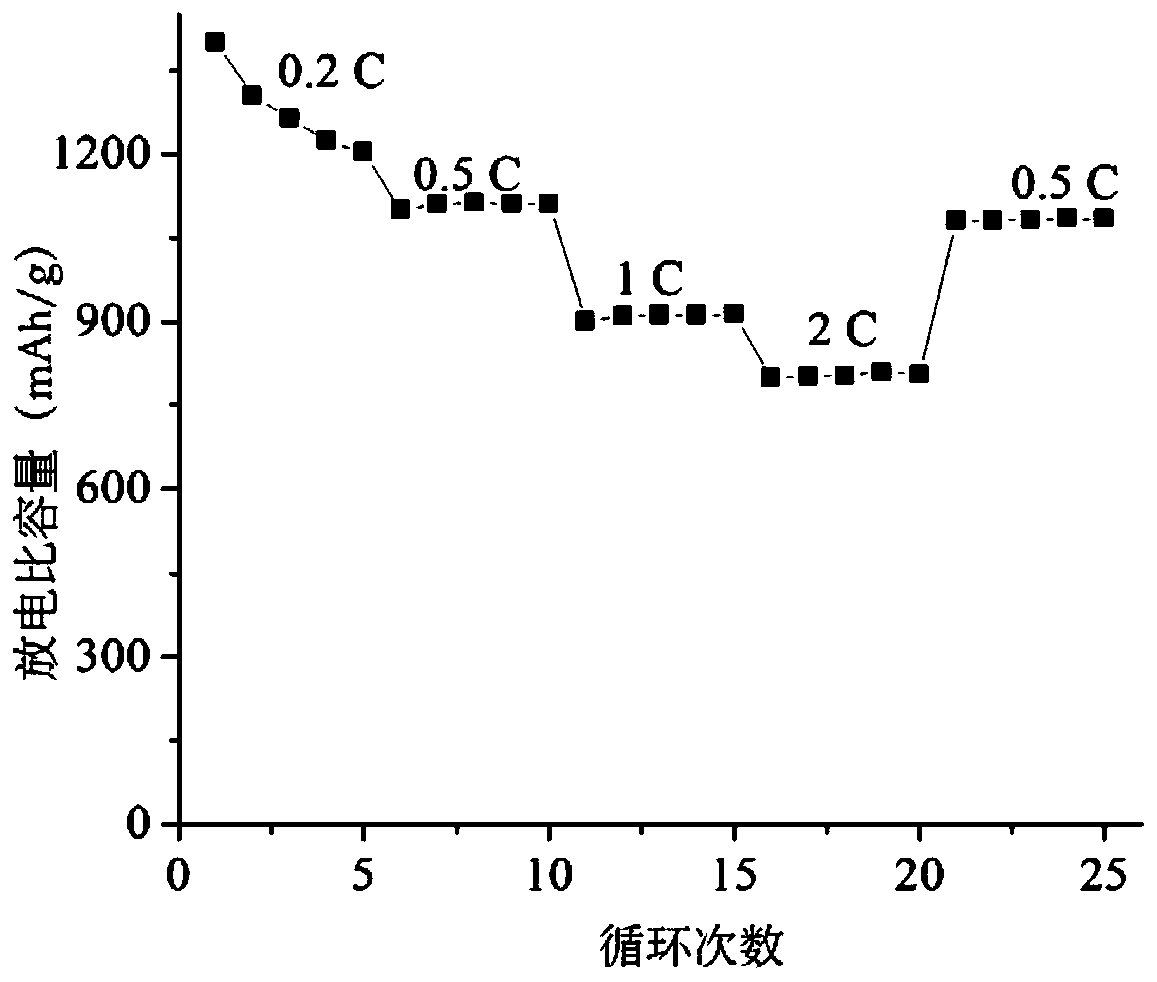 Method for preparing anode material of S-Ni3C/NiO composite lithium-sulfur battery