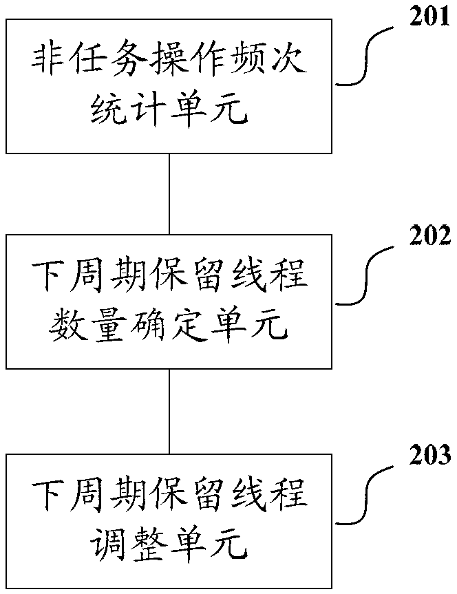 Method and device for executing task and adjusting number of remaining threads in thread pool