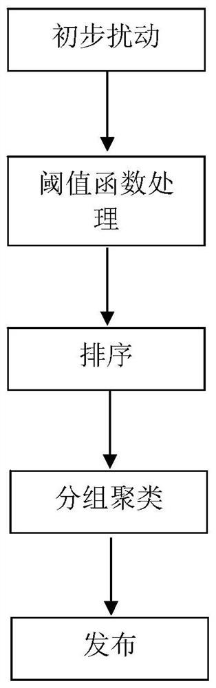 Differential privacy histogram publishing method and system giving priority to keg availability