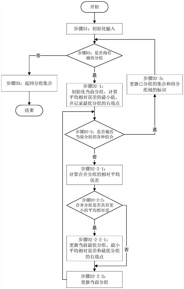 Differential privacy histogram publishing method and system giving priority to keg availability