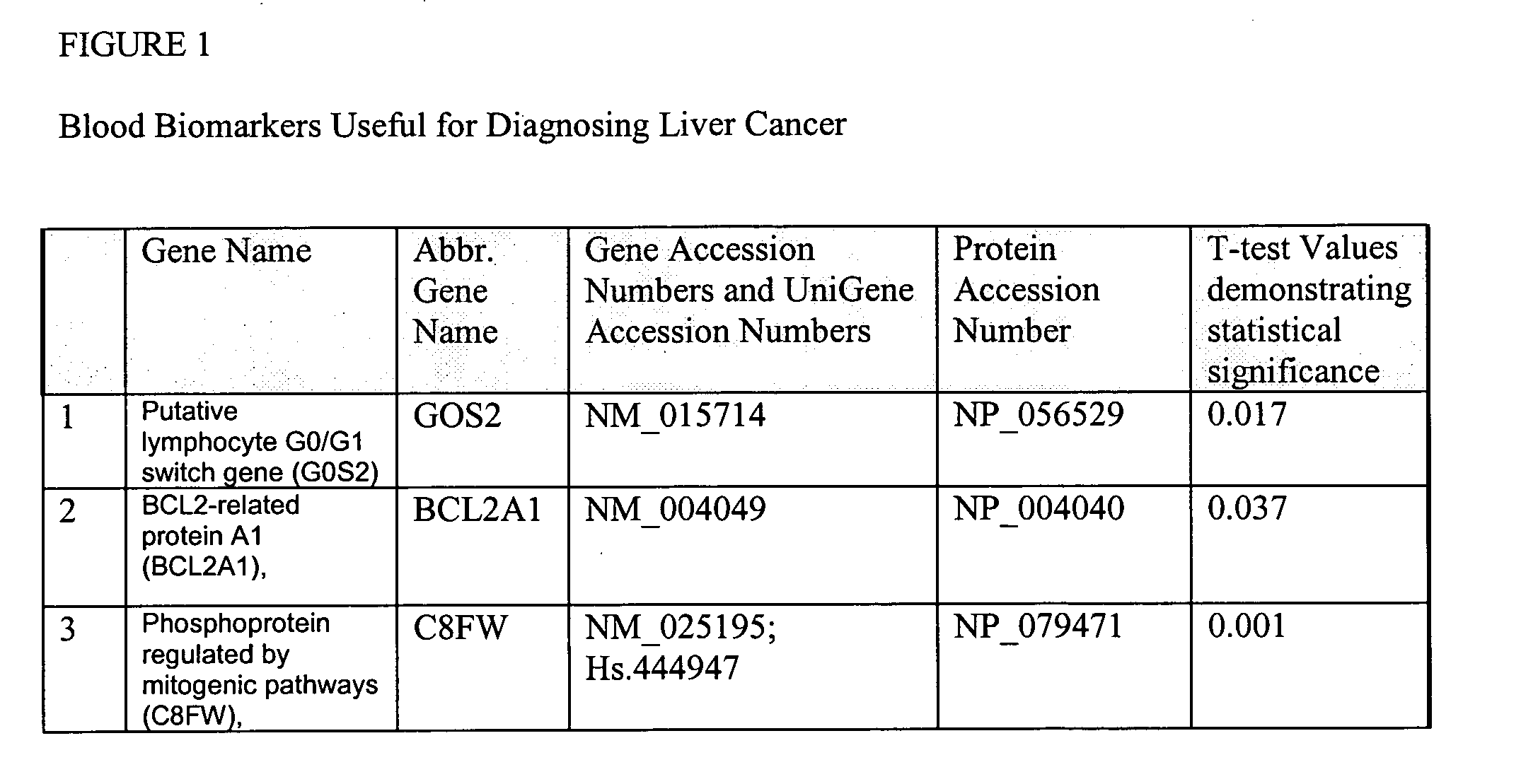 Liver cancer biomarkers