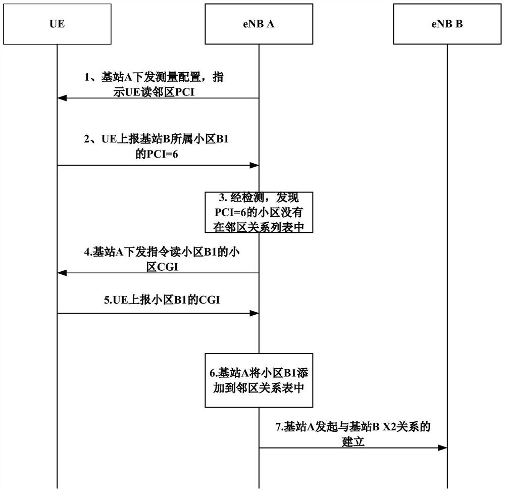 A method and device for optimizing neighbor cell relationship