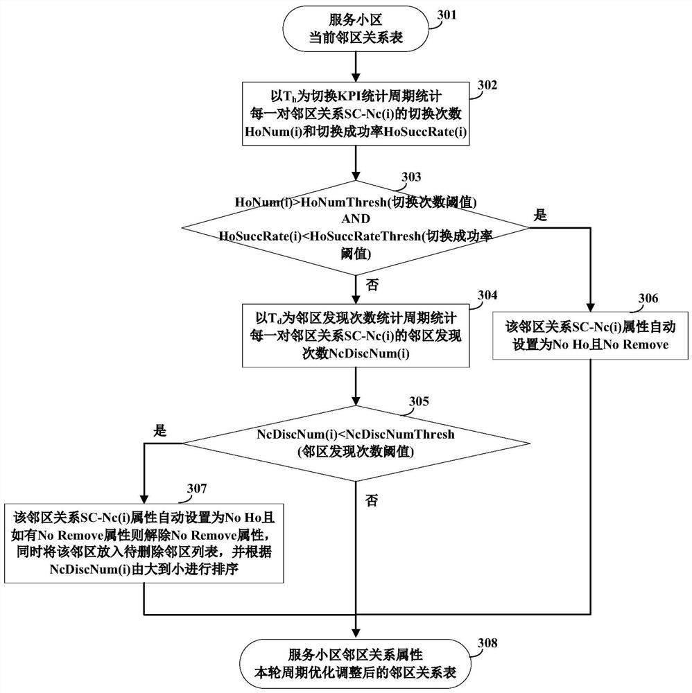 A method and device for optimizing neighbor cell relationship