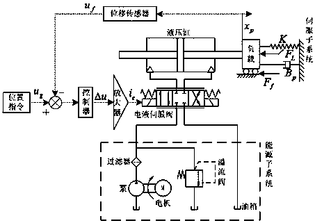 Hydraulic cylinder frictional compensation control method study