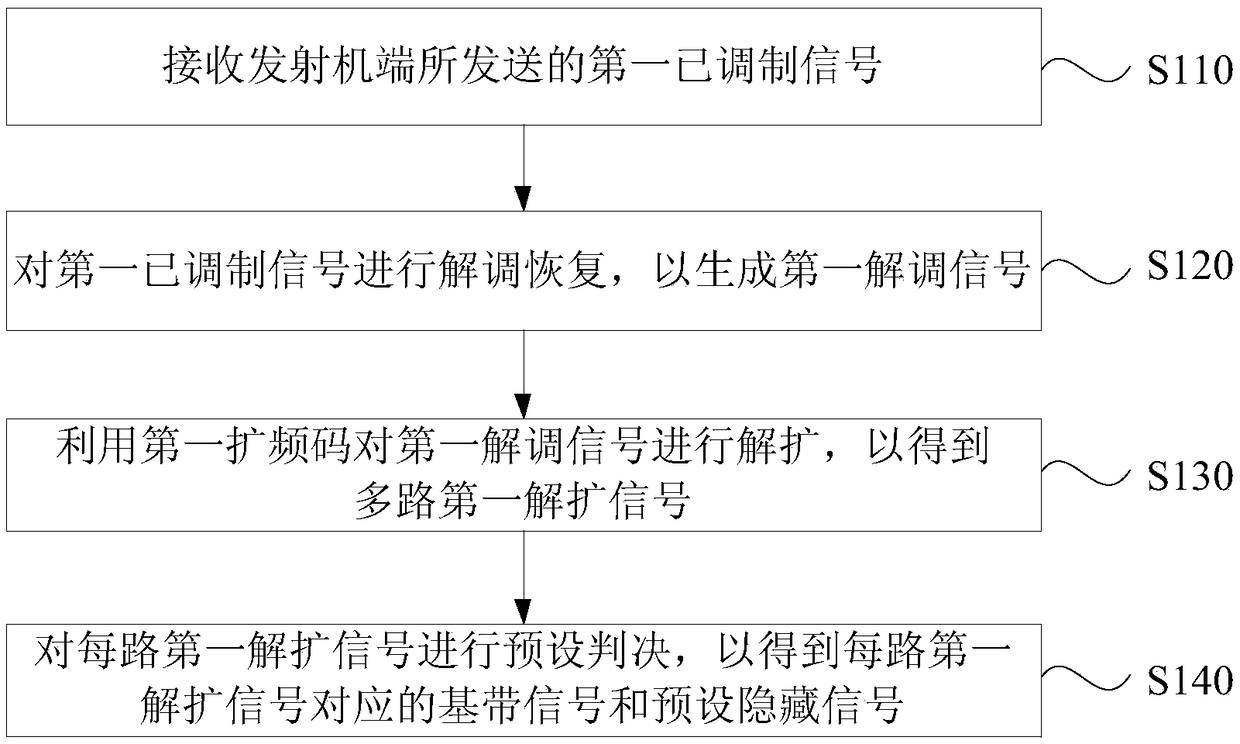 Multichannel information hidden communication method and device, communication terminal and storage medium