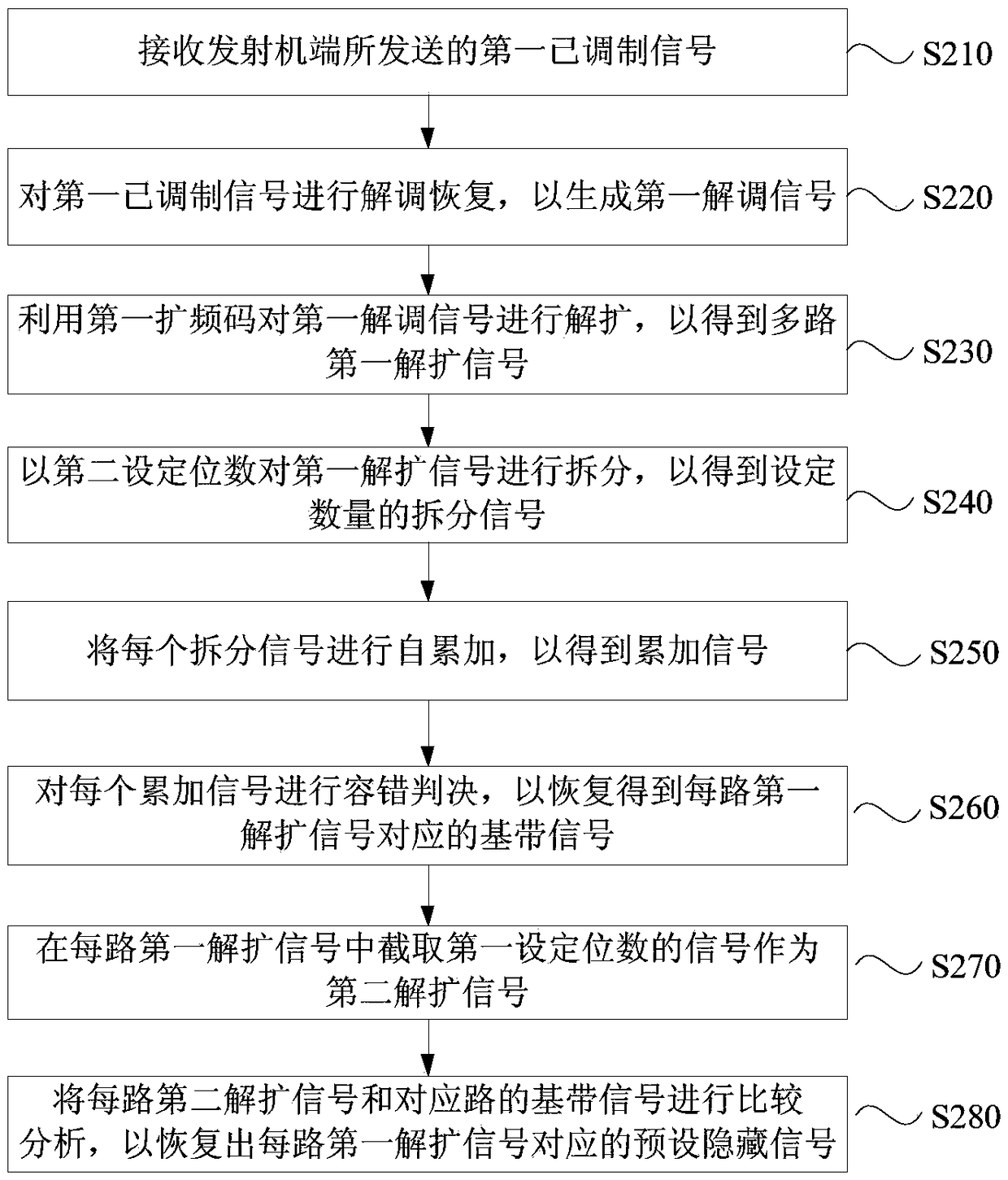 Multichannel information hidden communication method and device, communication terminal and storage medium