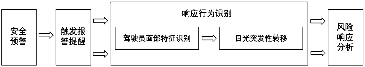 Driver response recognition system based on risk warning