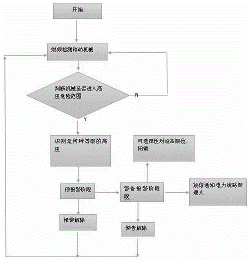 Method for preventing construction machine from touching line through 315 MHz active RFID