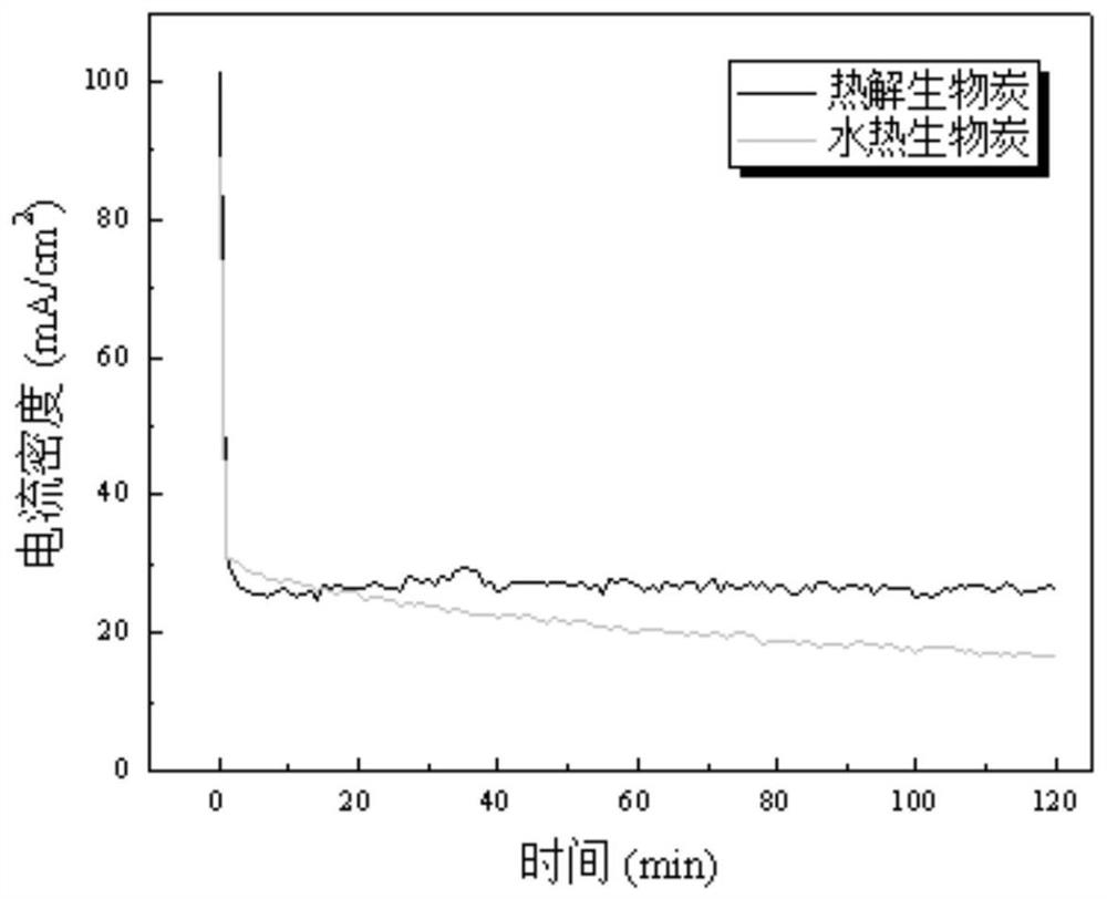 Biochar electrochemical reforming hydrogen production method based on multi-stage utilization of biomass