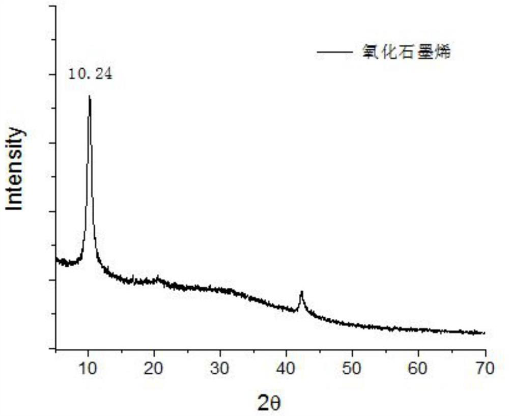 A kind of modified graphene oxide and preparation method thereof