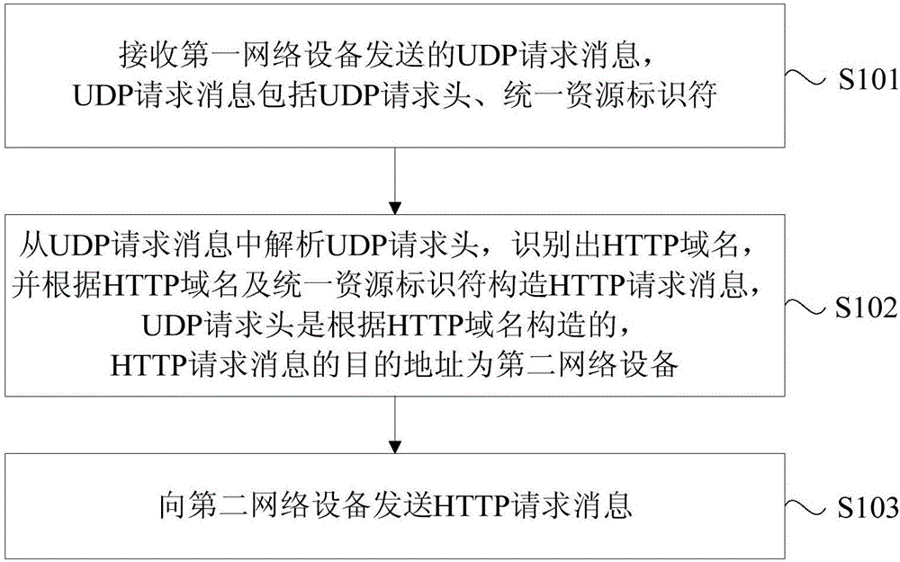 Method and apparatus for agenting HTTP request by UDP