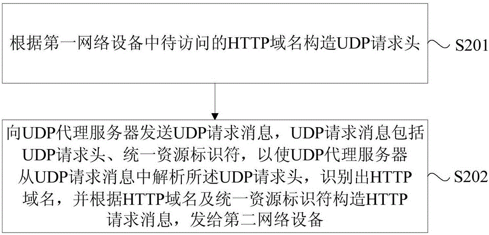 Method and apparatus for agenting HTTP request by UDP