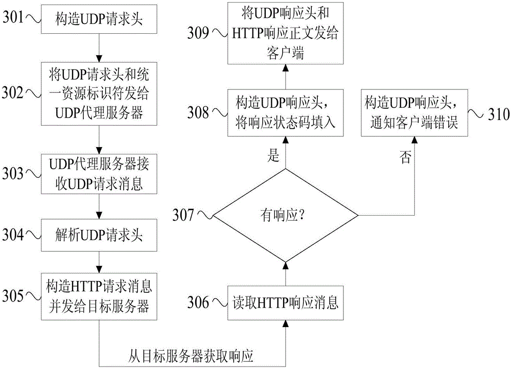 Method and apparatus for agenting HTTP request by UDP