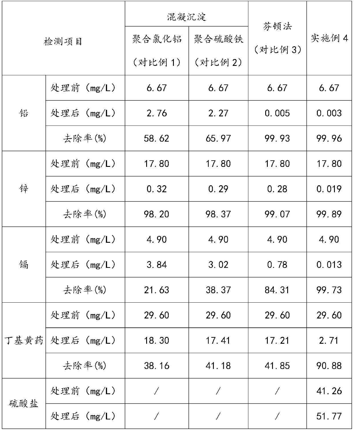 Method for treating xanthate-containing heavy metal flotation wastewater