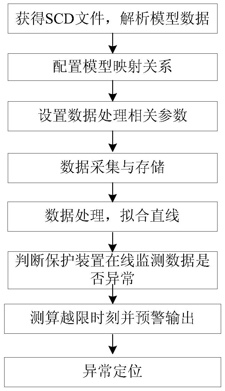 Protection device state trend analysis method based on online monitoring data
