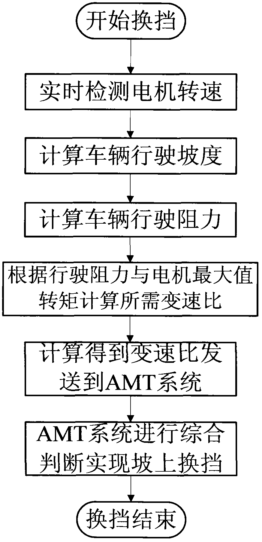 Combinational control method of gear shift by automatic mechanical transmission (ATM ) system of electric automobile running on upslope