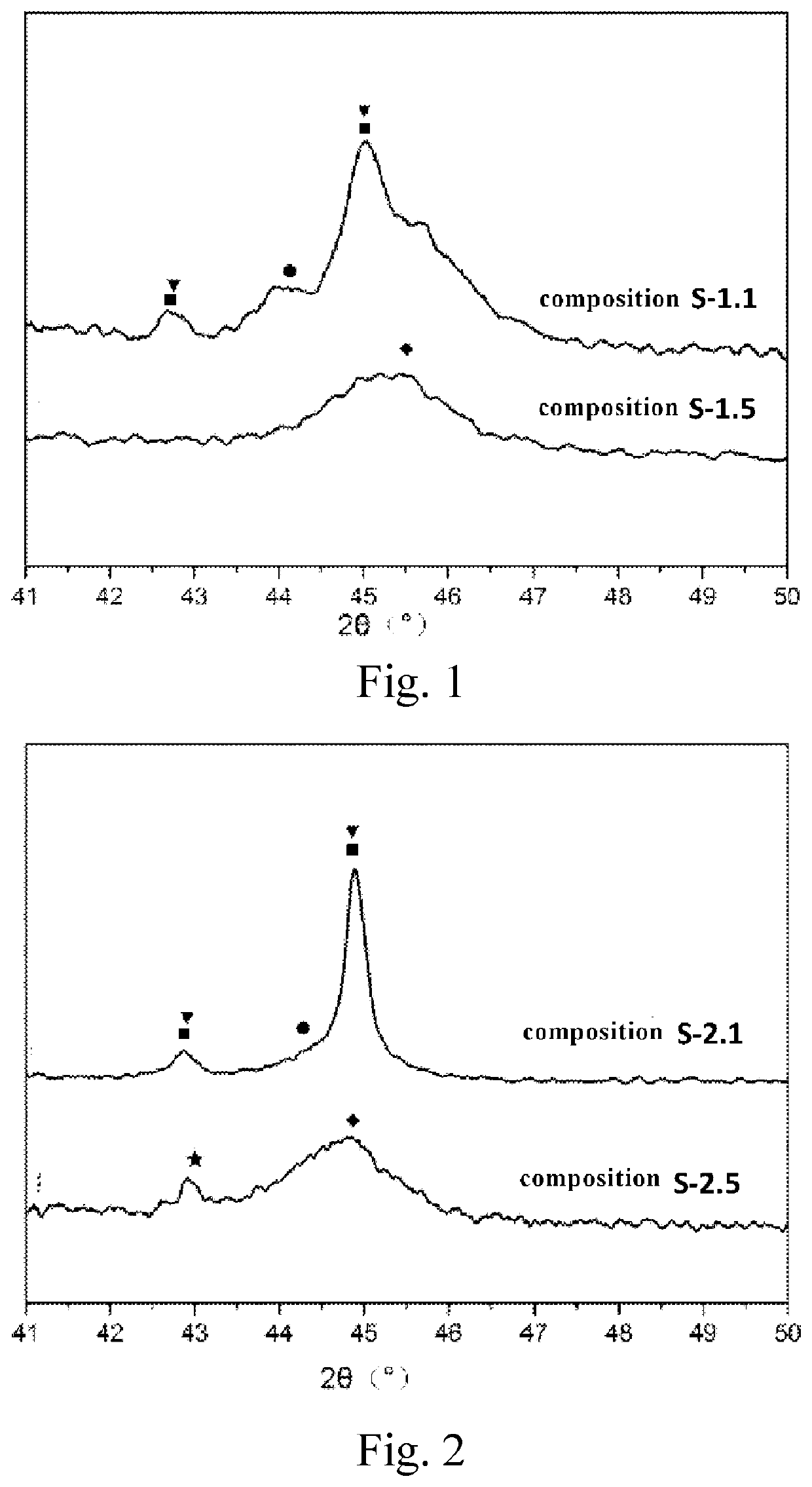 Composition capable of reducing co and NOX emissions, preparation method therefor and use thereof, and fluid catalytic cracking method