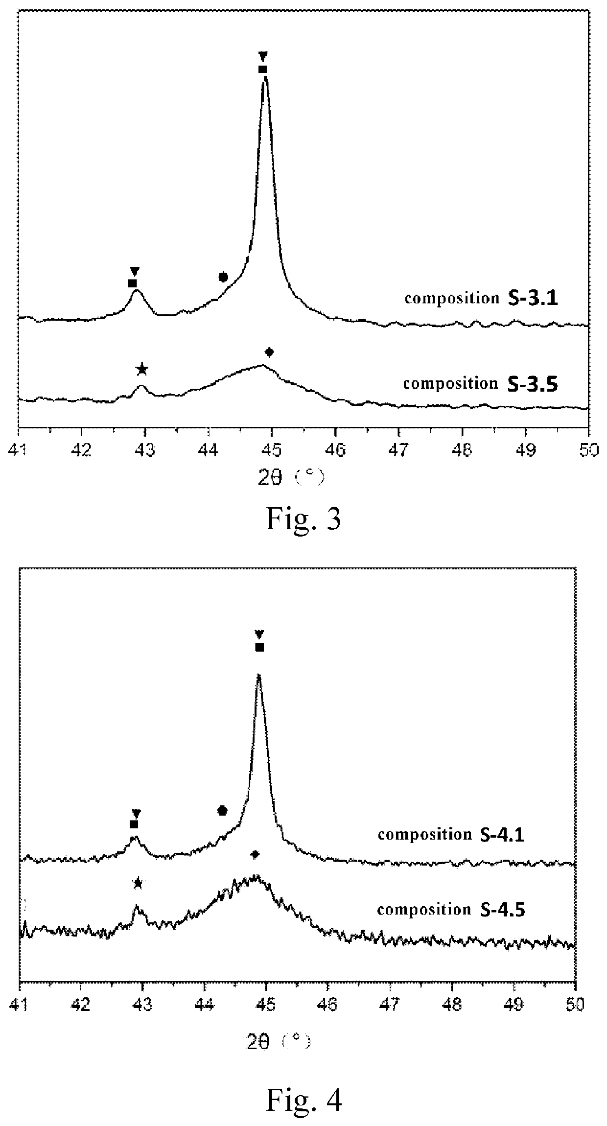 Composition capable of reducing co and NOX emissions, preparation method therefor and use thereof, and fluid catalytic cracking method