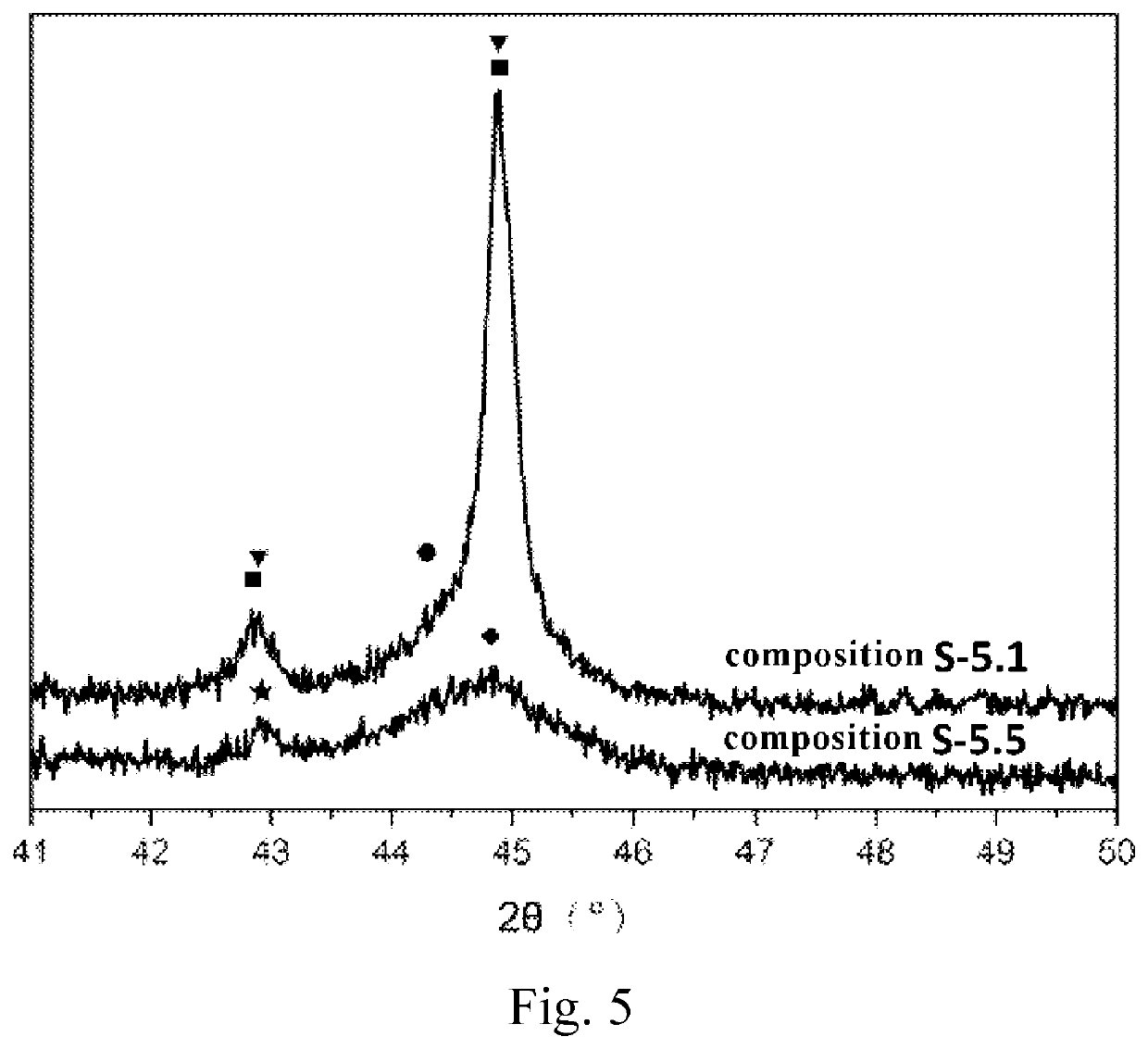 Composition capable of reducing co and NOX emissions, preparation method therefor and use thereof, and fluid catalytic cracking method