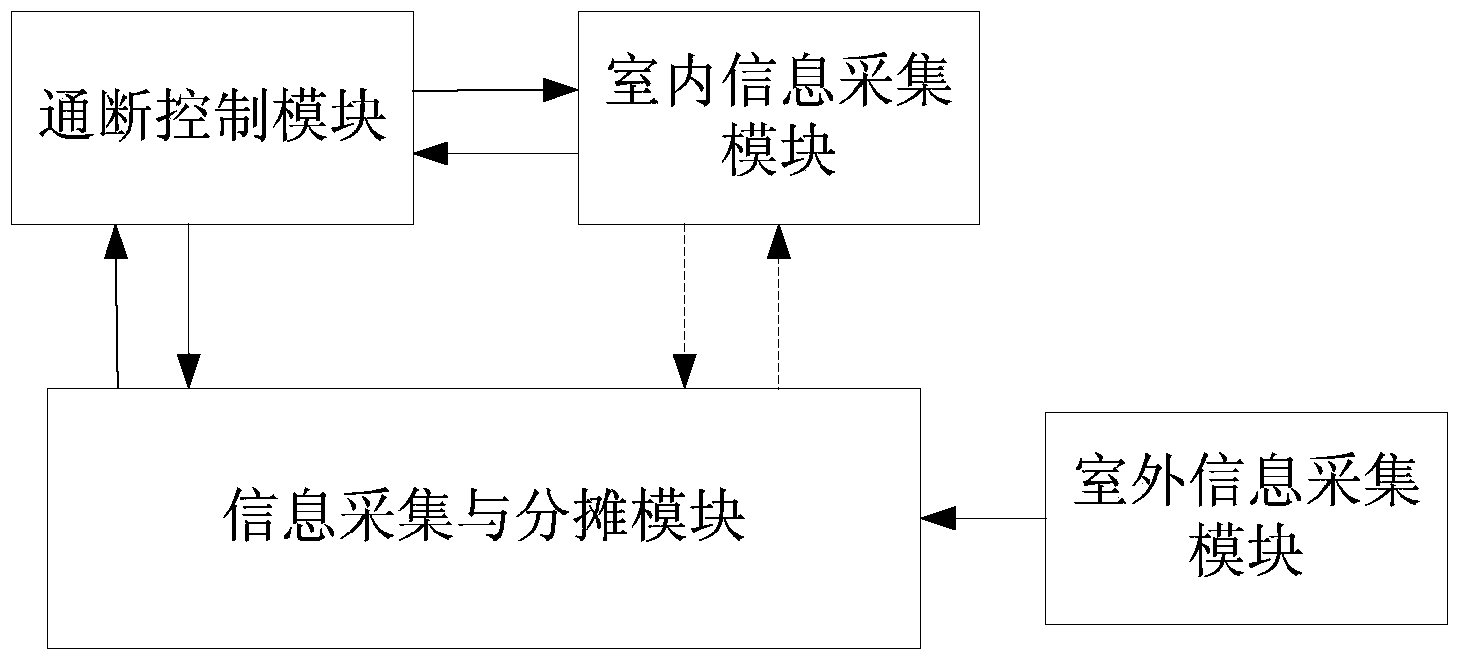 Centralized heating heat allocation method and system suitable for on-off adjustment mode