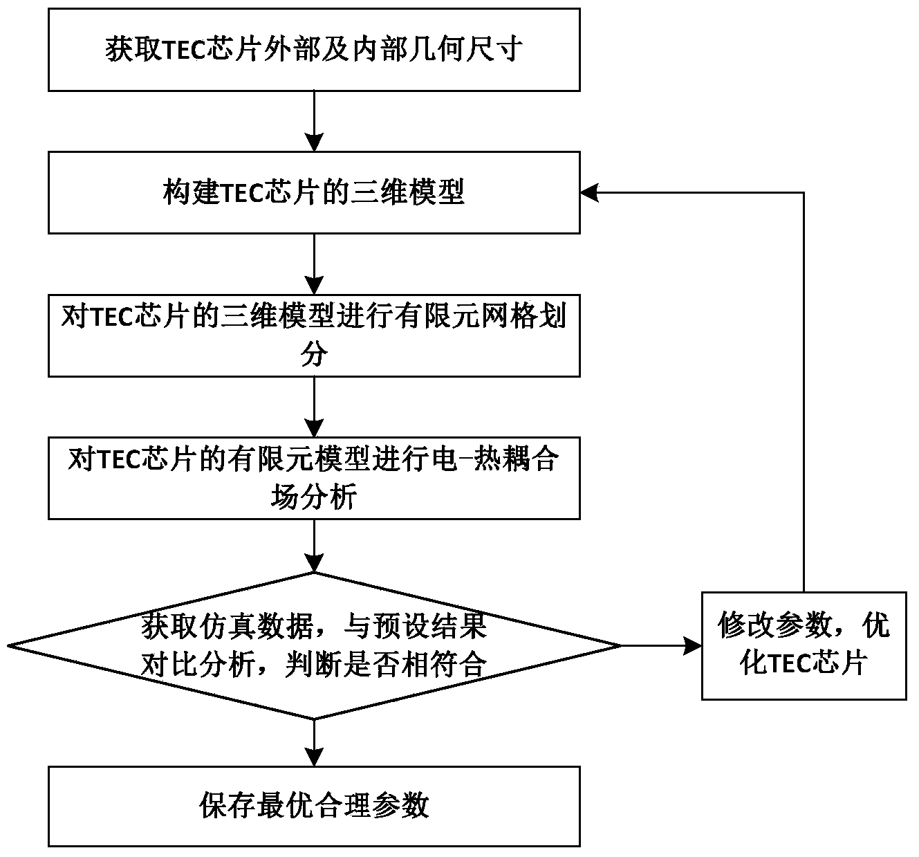 Optimization design method for semiconductor cooling module