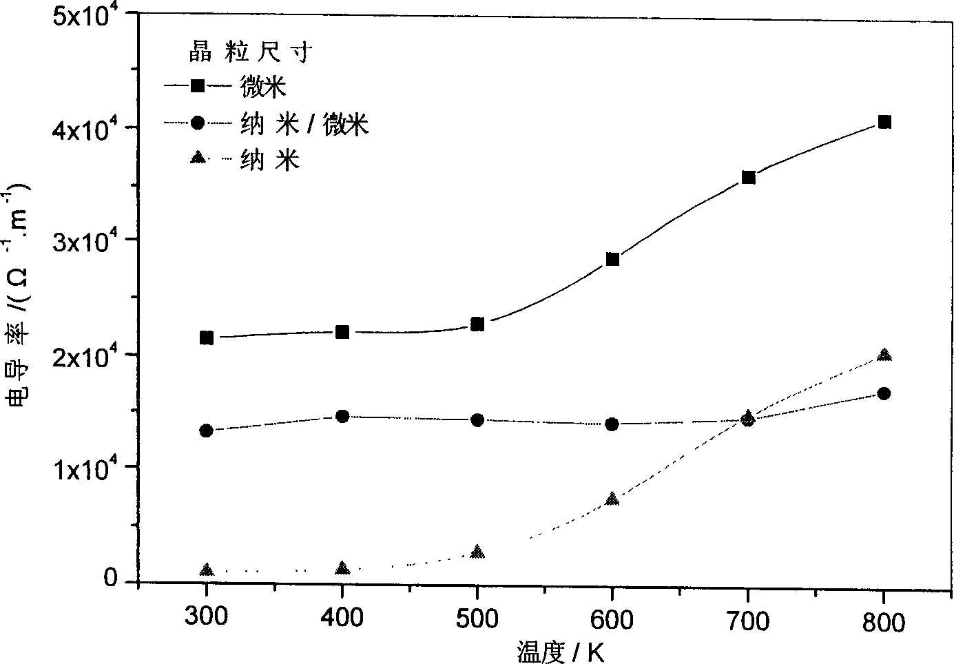 Preparation method of CoSb3 pyroelectric material having nanometer/micron composite crystal structure