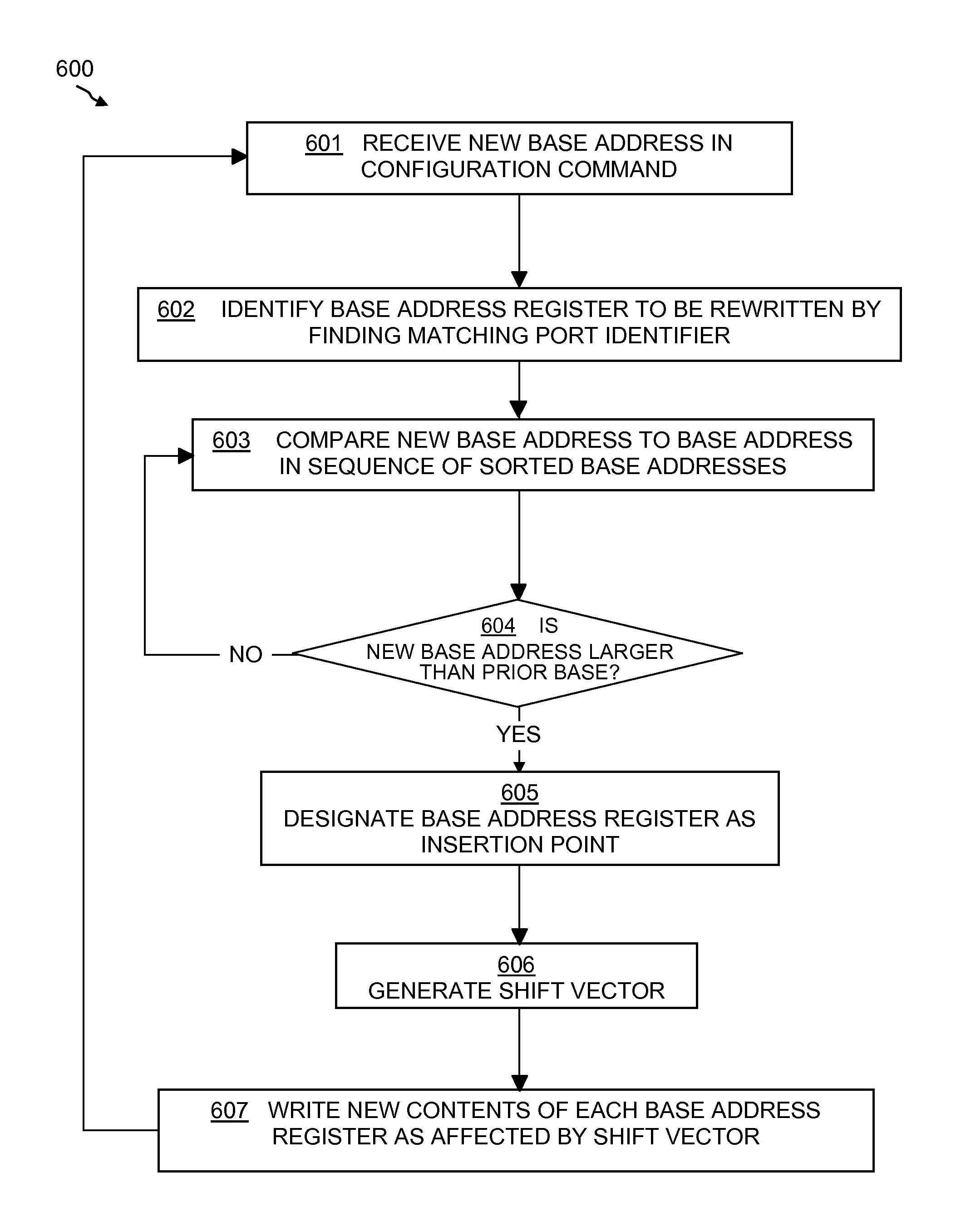 Binary base address sorting method and device with shift vector