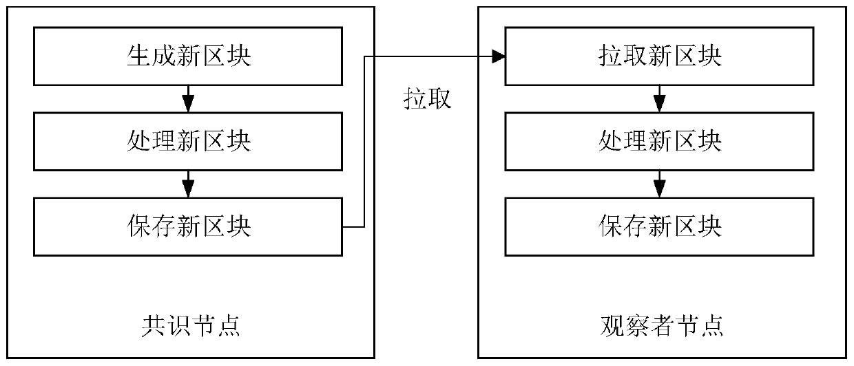 Data disaster tolerance method and device, computer equipment and storage medium