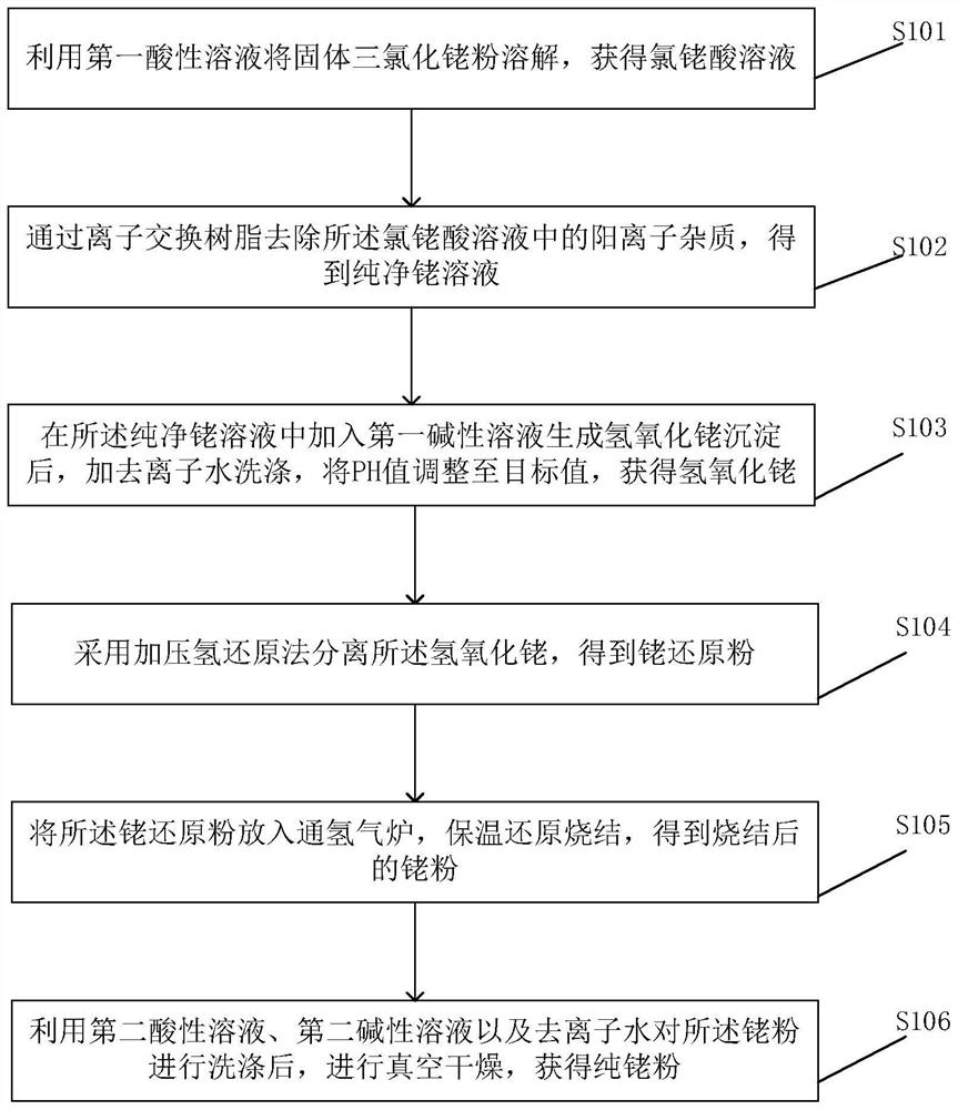 Method for preparing high-purity rhodium powder through rhodium trichloride