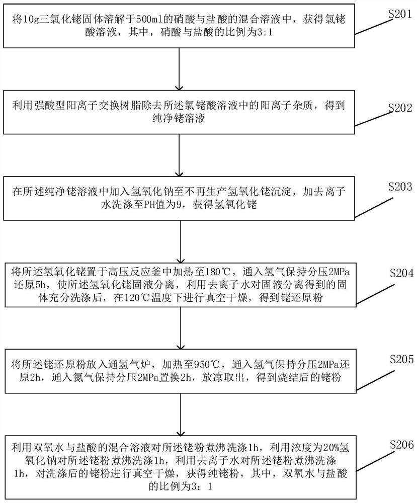 Method for preparing high-purity rhodium powder through rhodium trichloride