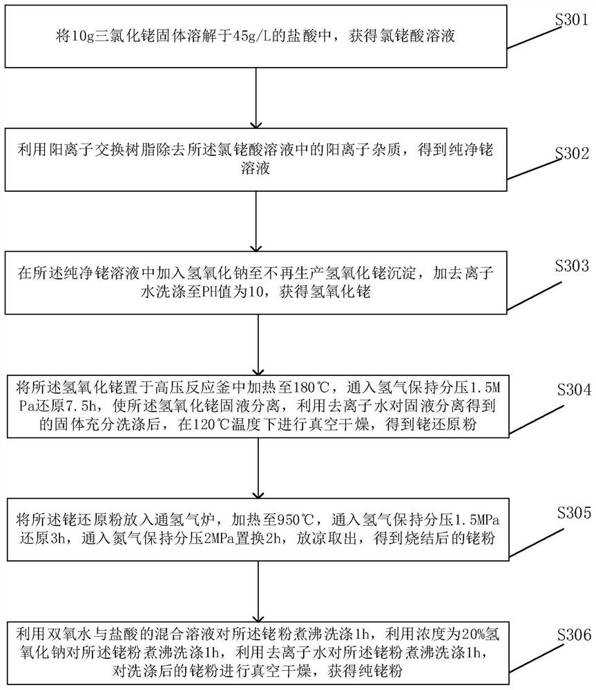 Method for preparing high-purity rhodium powder through rhodium trichloride