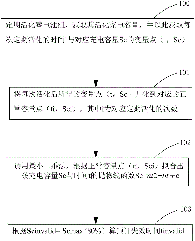 Method for forecasting service life of lead-acid storage battery