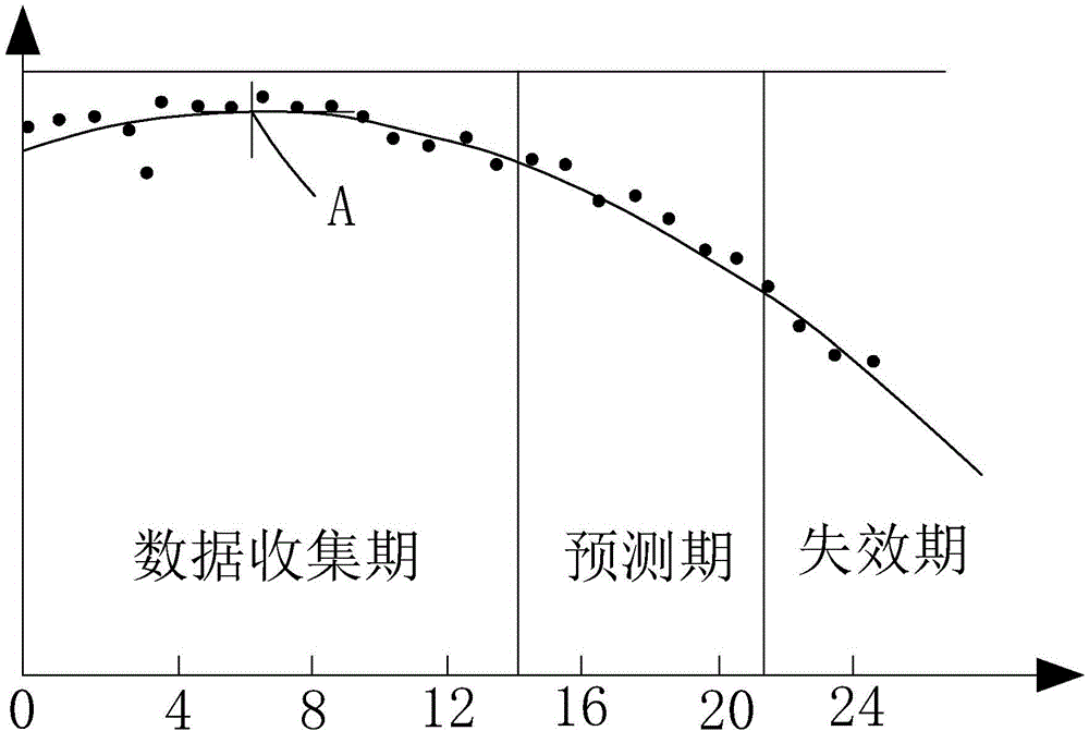 Method for forecasting service life of lead-acid storage battery