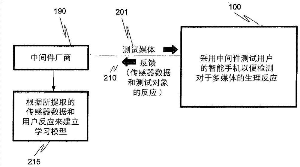 Mobile handset device and method thereof