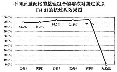 Preparation method and application of cat and dog allergen resistant finishing composition solution